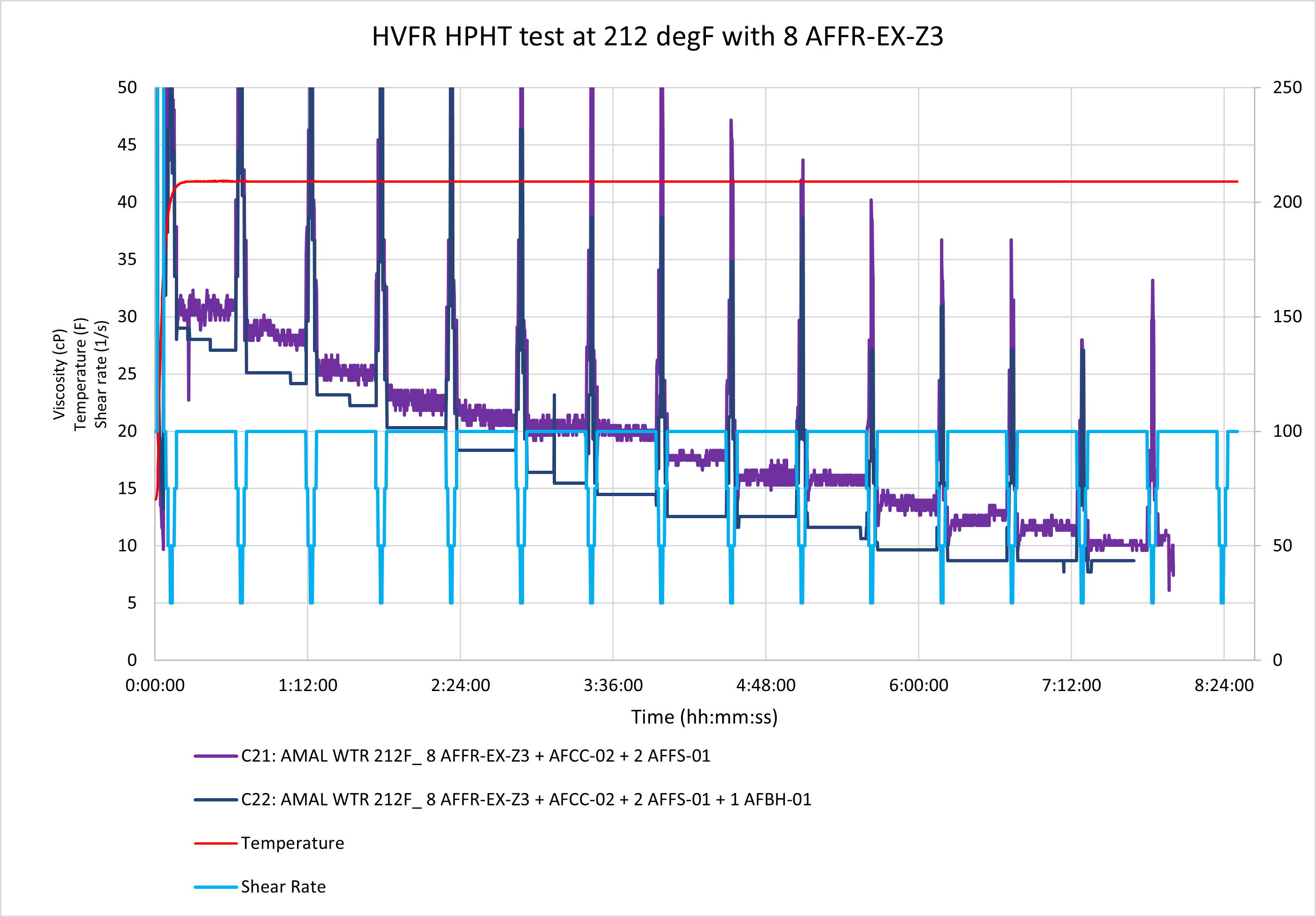 HVFR HPHT Test Chart